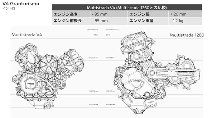 3月の発売が迫ったドゥカティの新型ムルティストラーダV4に搭載されるV4グランツーリスモ・エンジンのメディアテクニカルワークショップの03画像